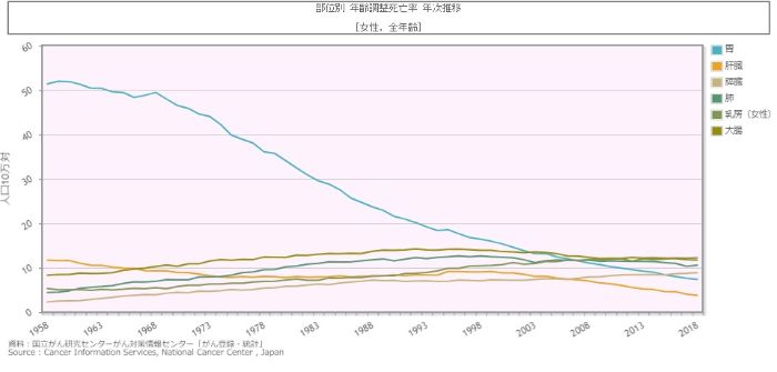 女性のがん死亡率の推移